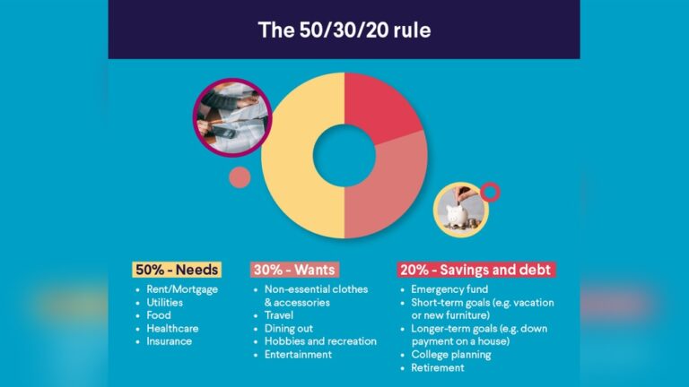 How to Use the 50/30/20 Rule to Budget Your Income